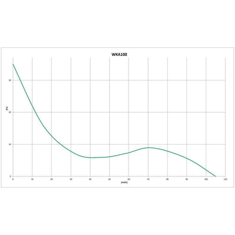 Inline Extractor Fan 100mm / 4" with Ball Bearing Ducting