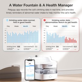 PETGUGU Cat Water Fountain Ultra-Quiet/8 Layers Filtration/BPA-Free/Dogs Automatic Water Dispenser Water Fountains for Cats Wireless Pump Smart App Control Pet Health Manager 2.4G WiFi(PF1)