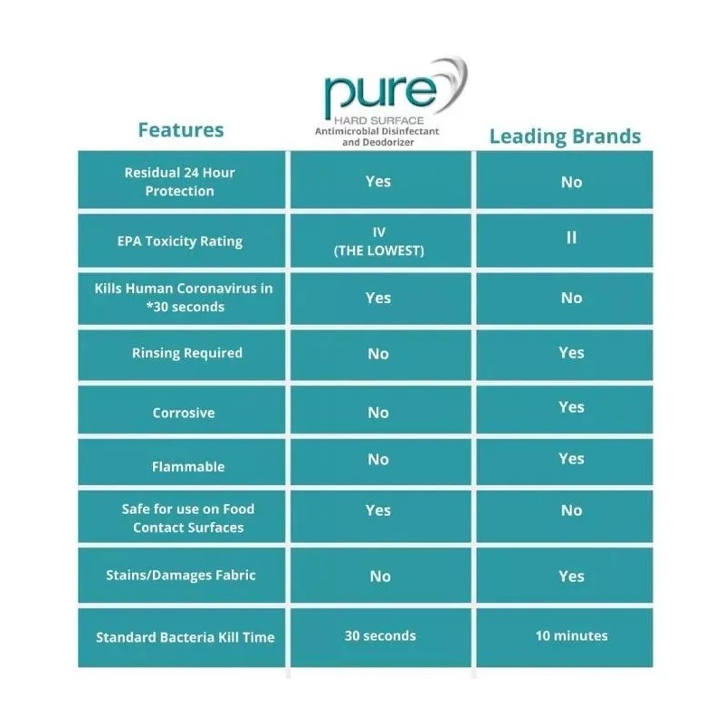 Pure Hard Surface Disinfectant 32 oz with Sprayer - (Pack