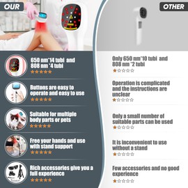 ZUTESU Body/Pet Red Light Device, Four Modes and Timing Settings - Handheld and Portable to Treat Body Pain,, White