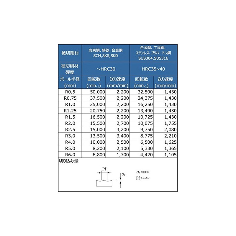 PROCHI PRV-R125M2 Carbide Ball End Mill R1.25 V Series