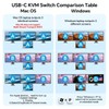 KVM Switch 3 Monitors 1 Laptop & 1 Desktop, Reyoten
