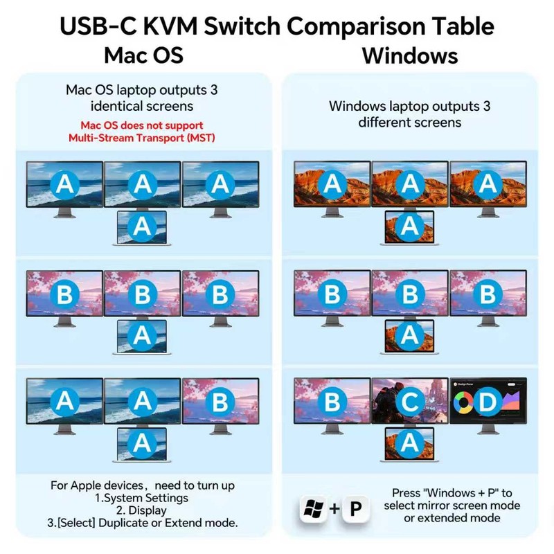KVM Switch 3 Monitors 1 Laptop & 1 Desktop, Reyoten
