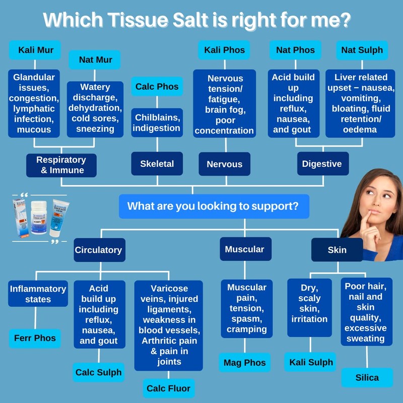 Schuessler Tissue Salts Combination T - 125 Tablets