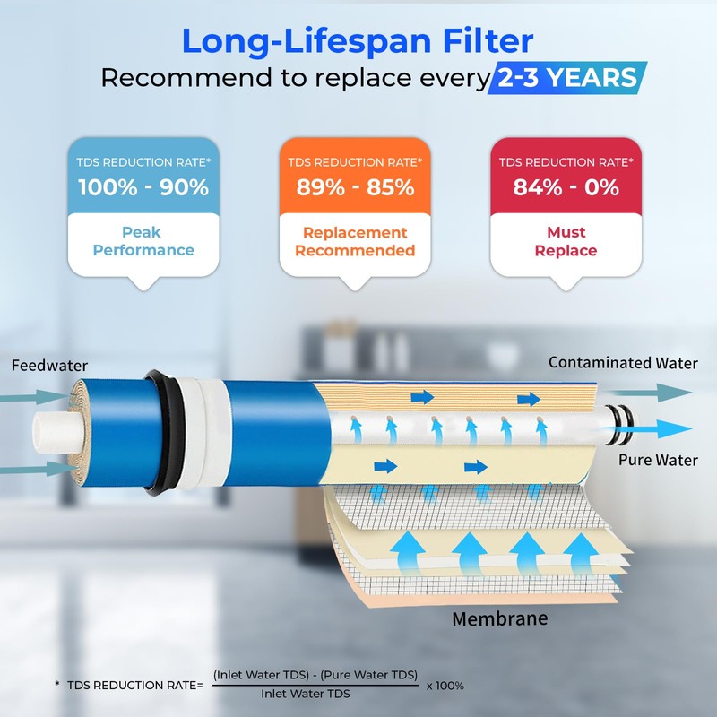 iSpring Greatwell Reverse Osmosis Membrane 100 GPD 11.75” X 1.75”,