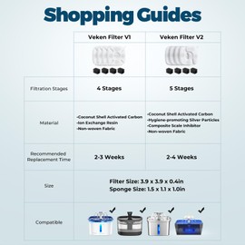 Veken Cat Water Fountain Filter, Classic 12 Pack Replacement Filters & 12 Pack Replacement Pre-Filter Sponges for 50oz, 84oz, 95oz Automatic Pet Fountain Dog Water Dispenser