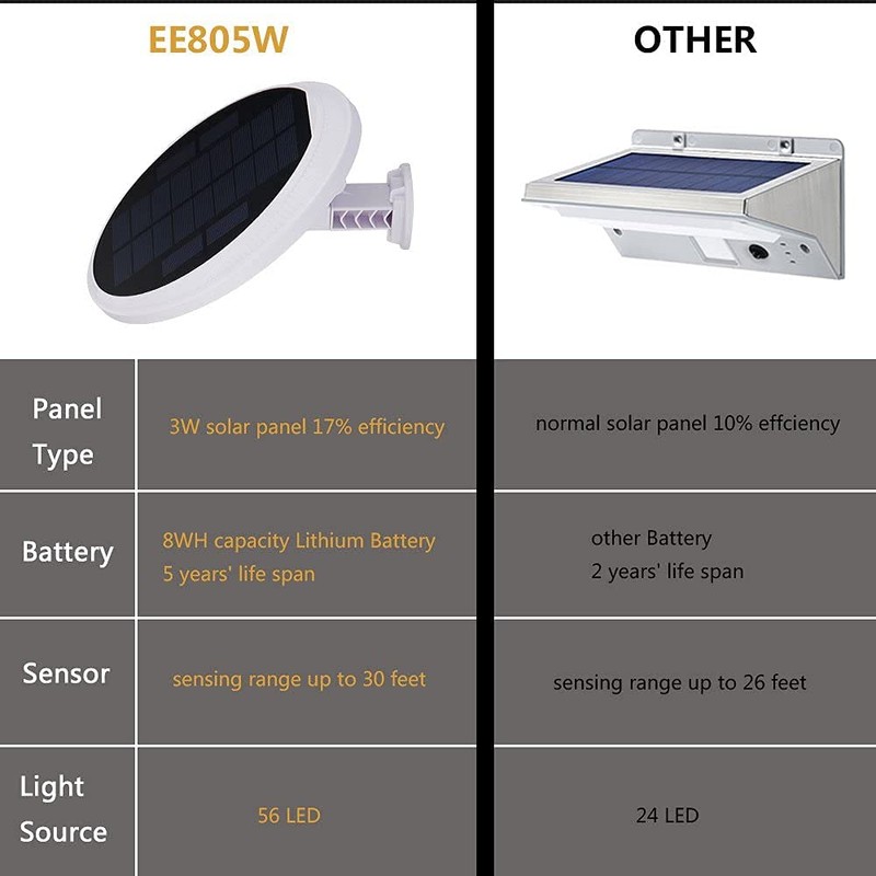 eLEDing Solar Lights Outdoor Super Bright 56 LED Solar Powered
