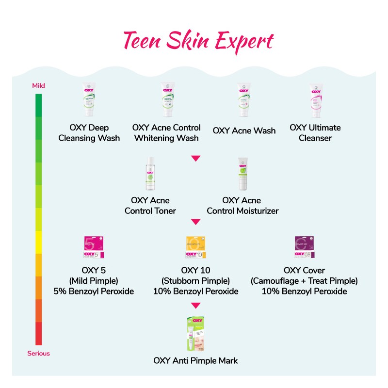 OXY 10 ACNE PIMPLE TREATMENT With Benzoyl Peroxide 10g (For