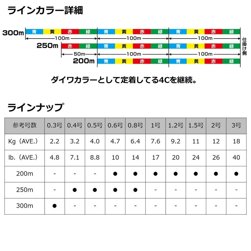 Daiwa 0.6-200 4-Strand PE Line Surfdura S x 4