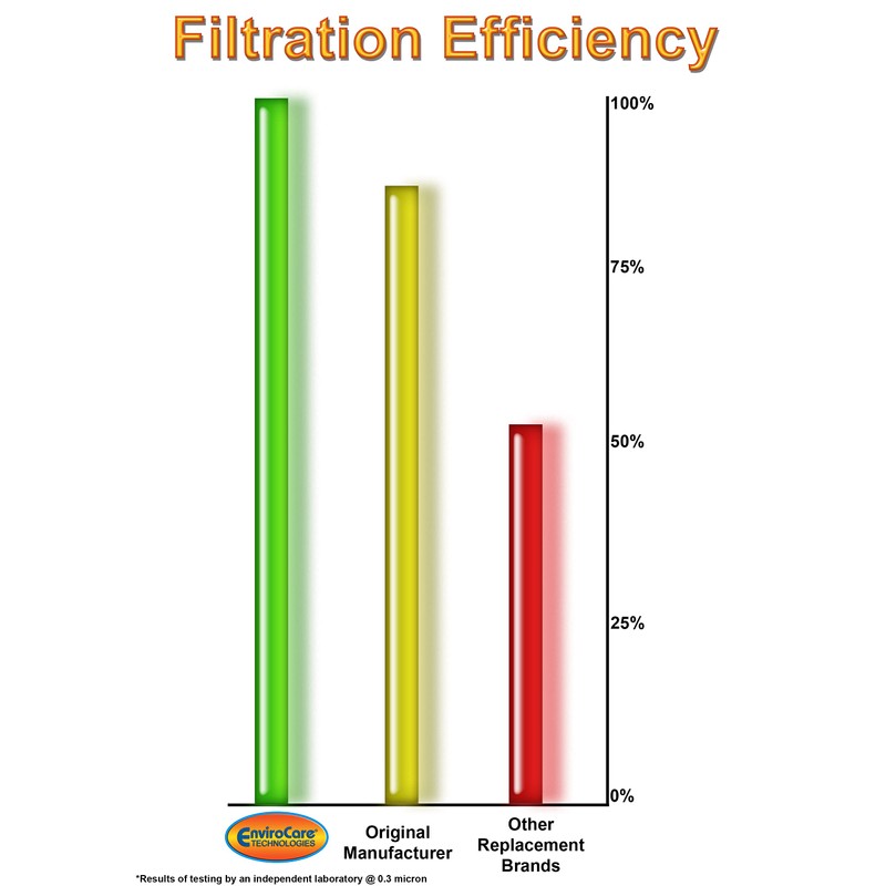 EnviroCare Premium Replacement Allergen Vacuum Cleaner Filter Designed to Fit