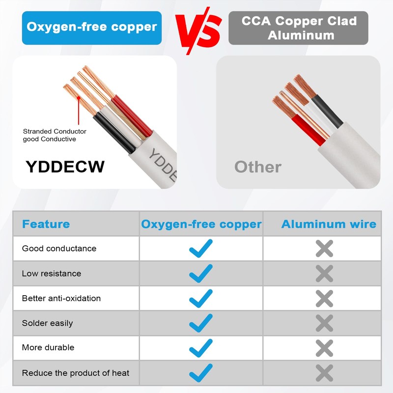 YDDECW 14/3 NM-B Wire with Ground - 75FT Non-Metallic Sheathed