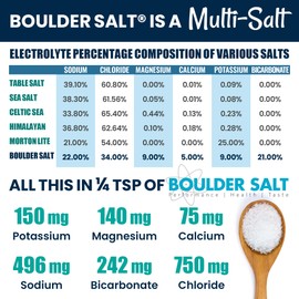 Boulder Salt - Low Sodium - Potassium Magnesium Salt Substitute - Electrolyte Salt - Unflavored - 20oz - Tastes Good on Food or in Water. 283 Servings.