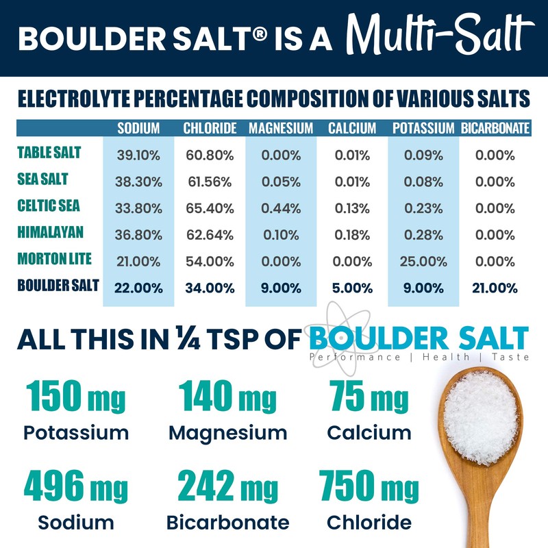Boulder Salt - Low Sodium - Potassium Magnesium Salt Substitute
