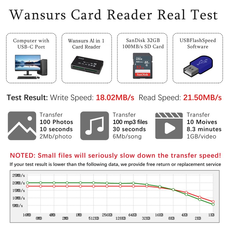 Micro SD Card Reader, Wansurs 6 in 1 Memory Card