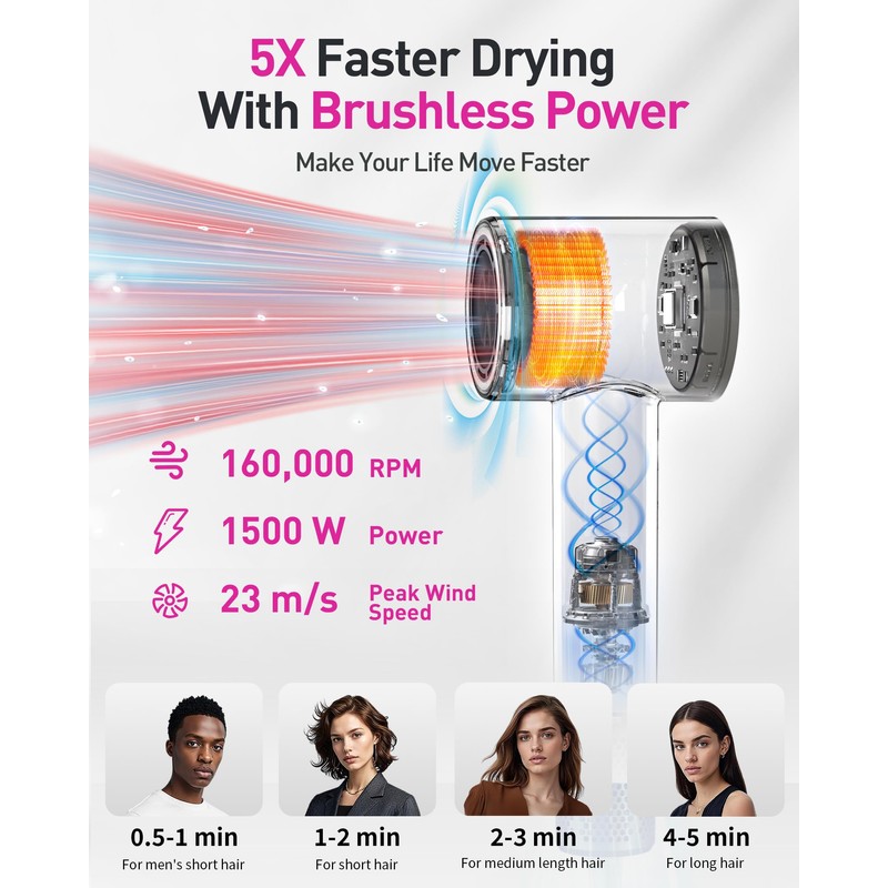 High-Speed Hair Dryer, 160,000 RPM Brushless Motor for Ultra-Fast Drying,500M