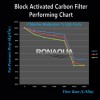 Ronaqua 4 pcs Big Blue CTO Carbon Block Water Filters