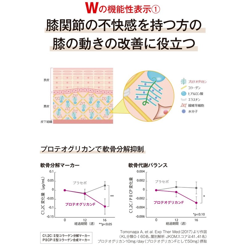 【Wの機能性表示】長崎新聞 かしこく健康習慣 あおもりプロテオグリカン 30粒30日分 機能性関与成分10mg あおもりPG推進協議会認証商品 膝の動き 肌の健康