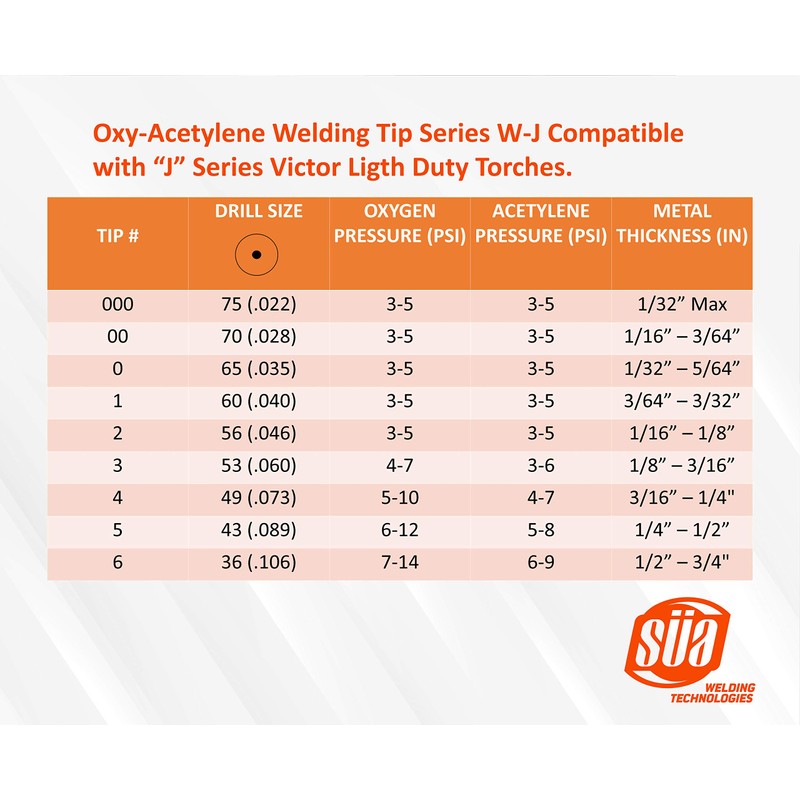SÜA - Oxy-Acetylene Welding Tip Series W-J Compatible with “J”