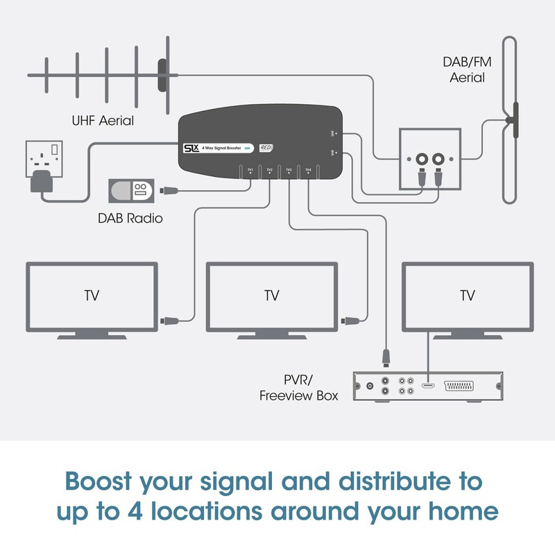 SLx TV Signal Booster Aerial Amplifier, 4 Way Signal Distribution