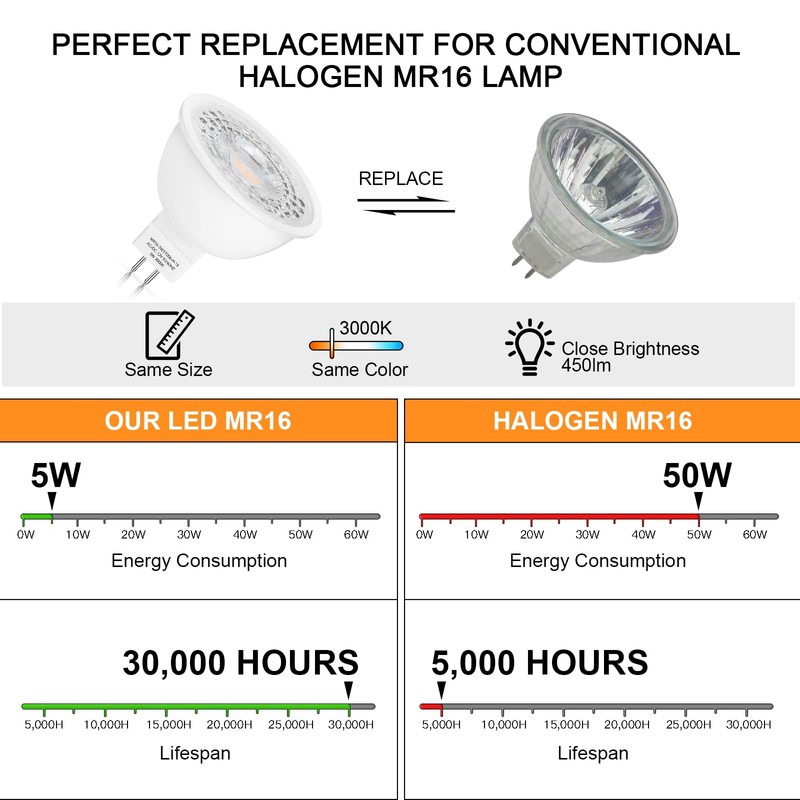 Mlambert 12 Pack MR16 LED Bulbs 50W Halogen Equivalent,3000K Soft