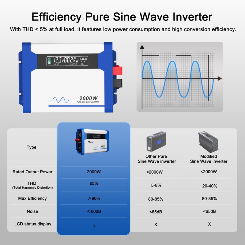 2000 Watt Pure Sine Wave Power Inverter 12V DC to
