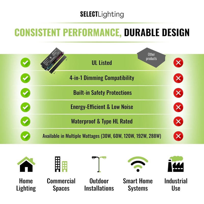 SELECT Lighting 120W 24V Dimmable Driver, 4-in-1 (ELV, MLV, 0-10V,