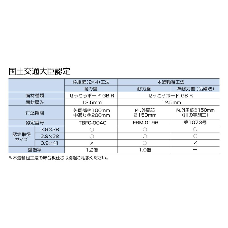 DAIDOHANT 10174114 Gypsum Board Screws (Nominal Diameter d) 1.5 x