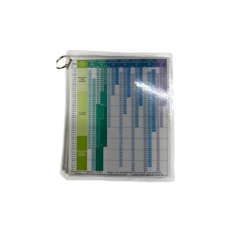 Tabla de Espectro Bacteriano y Antibióticos, Guía de Dosificación para