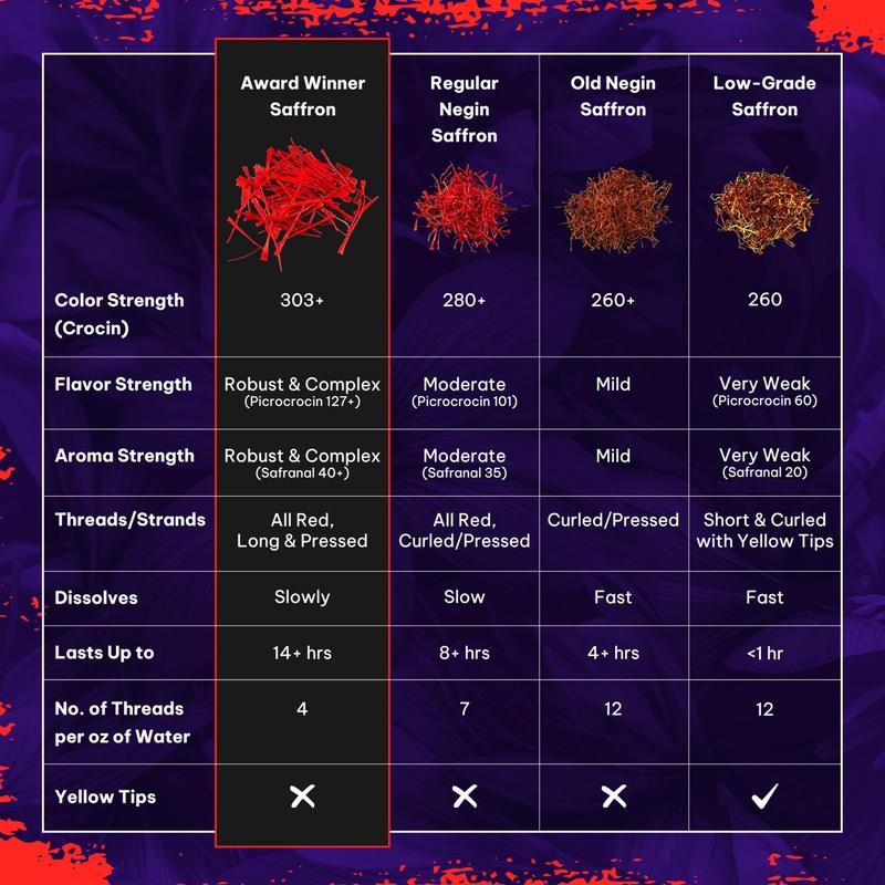 Saffron Threads - 100% Fresh, Pure Saffron from Afghanistan -