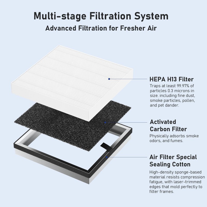 APH3000 Replacement Filter Compatible with KNKA APH3000 Air Purifier, H13