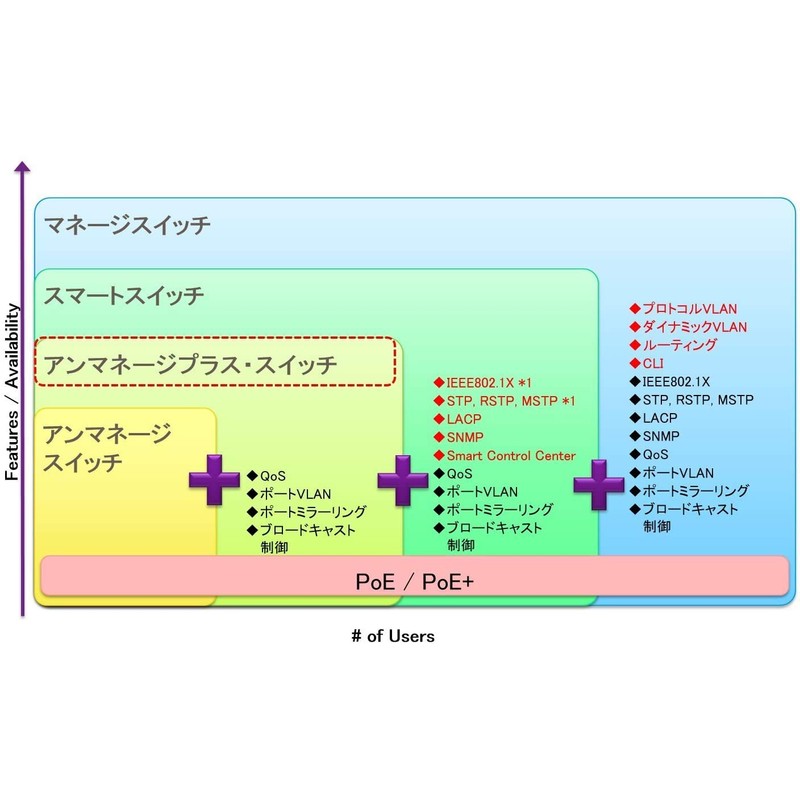 Netgear Switching Hub, Group 2