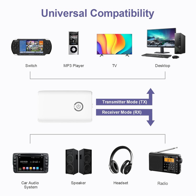 OQIMAX Bluetooth 5.0 Transmitter Receiver, 2-in-1 3.5mm Bluetooth Aux Adapter