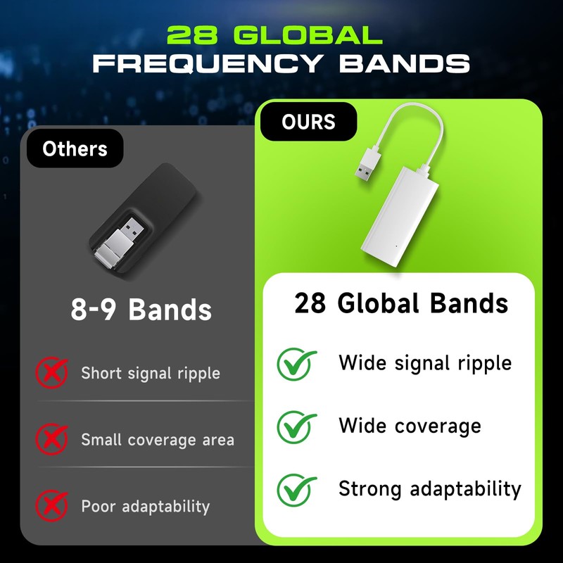 Portable WiFi Hotspot for Travel | No SIM | Pay-as-You-Go,