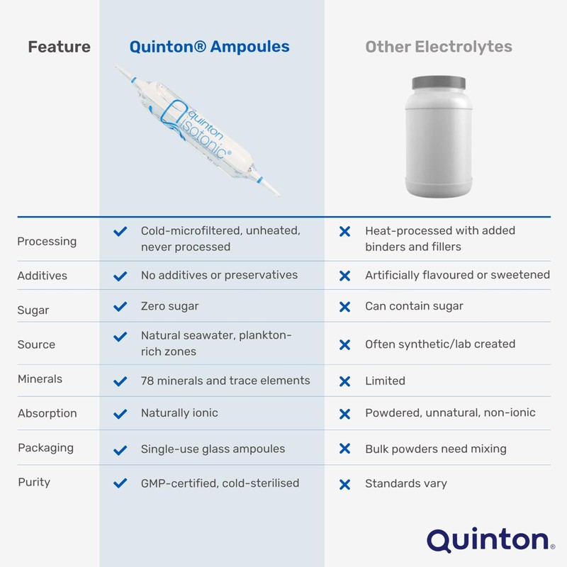 Quinton Isotonic 100% Natural Mineral Seawater – 30 Drinkable Ampoules