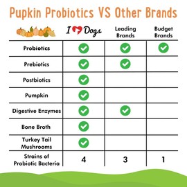 iHeartDogs Pupkin Probiotics, Prebiotics, & Postbiotics for Dogs with Pumpkin, Gut Soothing Bone Broth & Mushrooms - 30 Scoops