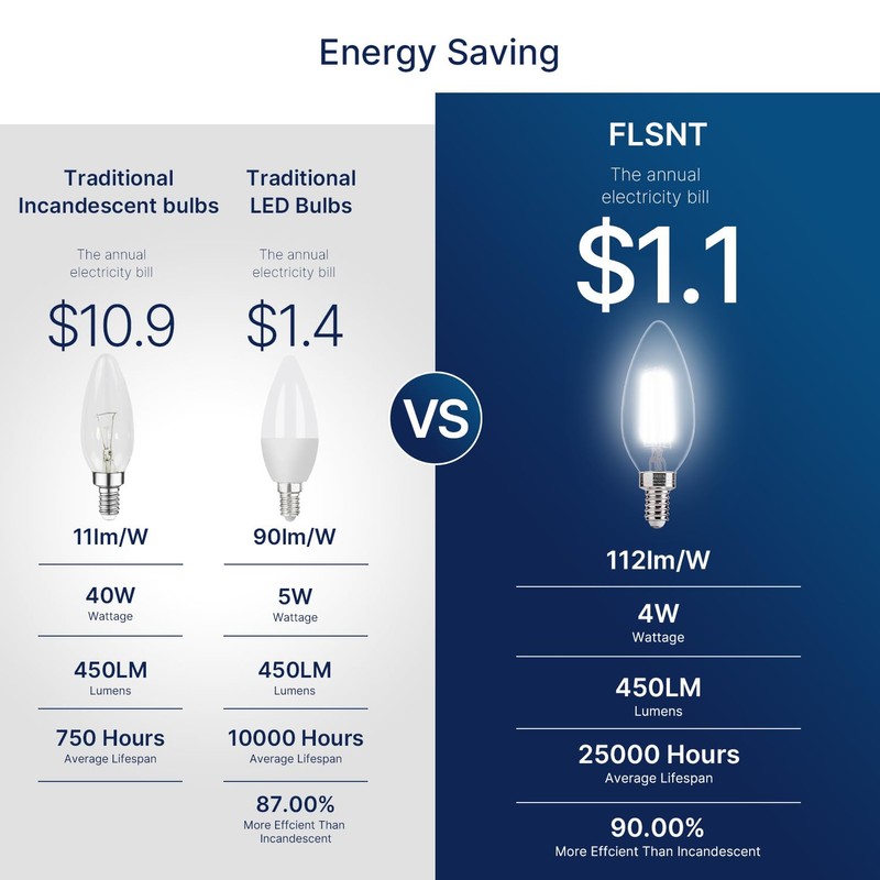 FLSNT 48 Pack Dimmable LED Candelabra Bulbs, 40W Equivalent LED