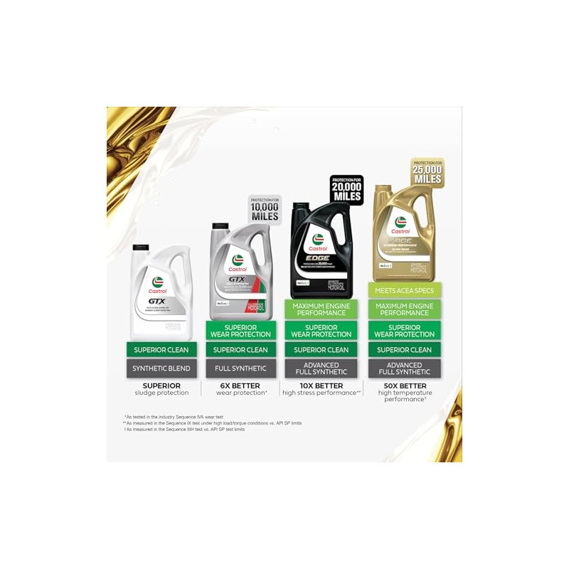 Castrol GTX - Aceite de motor sintético completo 5W-30, 5