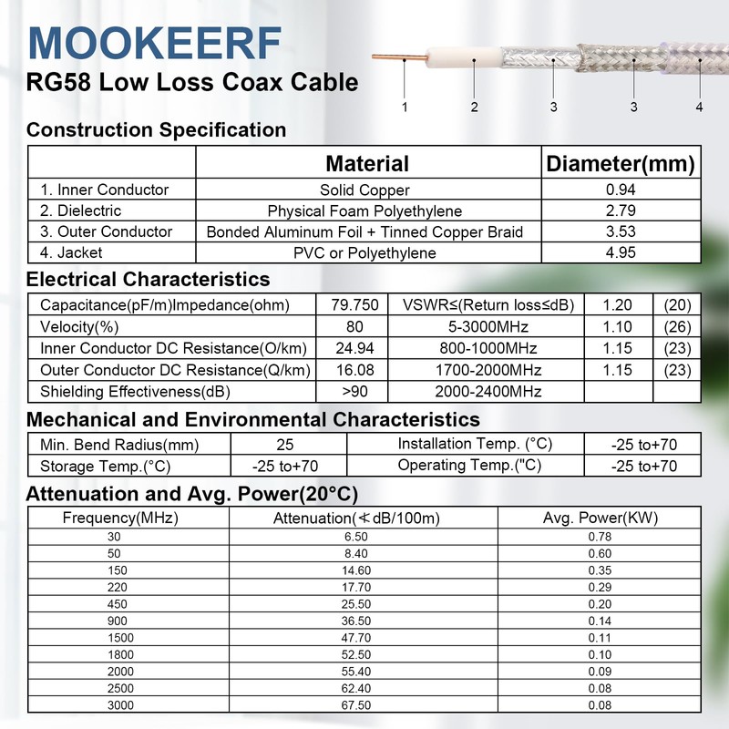 MOOKEERF BNC Cable -RG58 25FT BNC Coaxial Cable 50 ohm