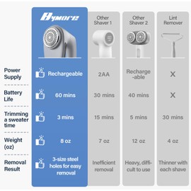 Bymore Fabric Shaver & Lint Shaver for Clothes and Furniture, Heavy Duty Sweater Shaver Lint Remover with Large 65mm Shaving Head, 6-Leaf Blades, Extra Replacement Blades for Couch, Sofa & Upholstery