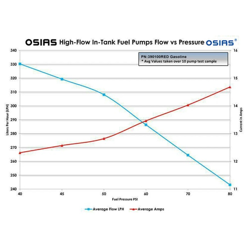 OSIAS GENUINE OSIAS 340LPH Intank EFI Fuel Pump w/ Strainer