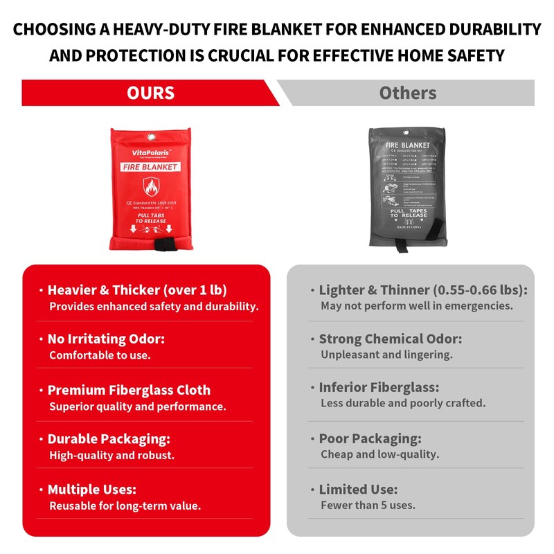 VitaPolaris Heavy-Duty Emergency Fire Blanket, 2 Pack – Fireproof Fiberglass