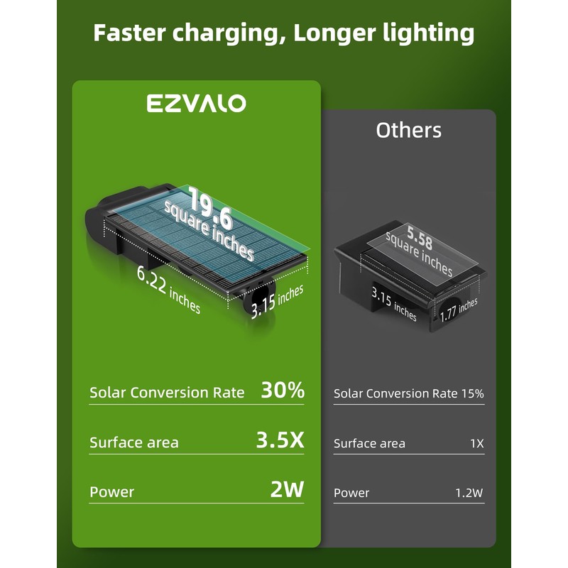 EZVALO Solar Spot Lights Outdoor Waterproof IP67, 3 Lighting Modes