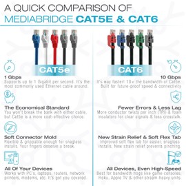 Mediabridge Cat6 Ethernet Patch Cable (5-Pack - 5 Feet) - Soft Flex Tab - RJ45 Computer Networking Cord - Multi-Color - (Part# 32-699-05X5M)