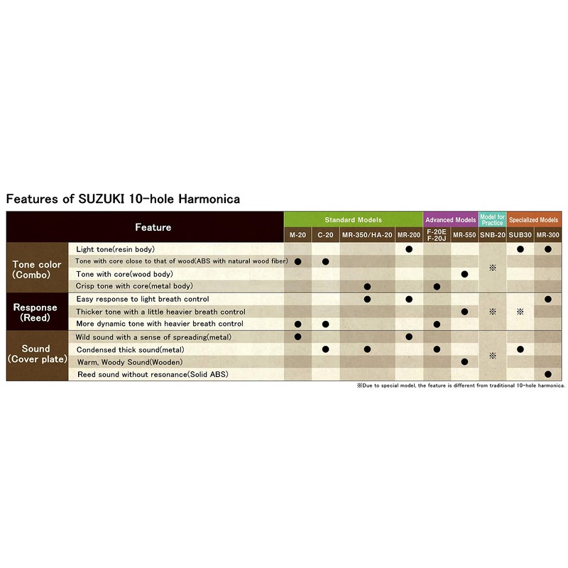 Suzuki SUB30 Ultrabend Diatonic Harmonica in the key of C