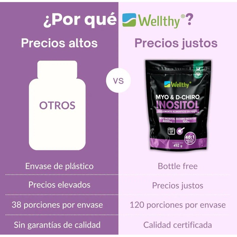 Myo Y D-chiro Inositol 492gr Wellthy 40:1, 120 Porciones