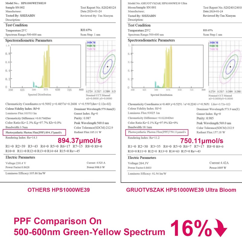 GRUOTVSZAK HPS 1000 Watt Grow Light Bulb E39 60% Increases