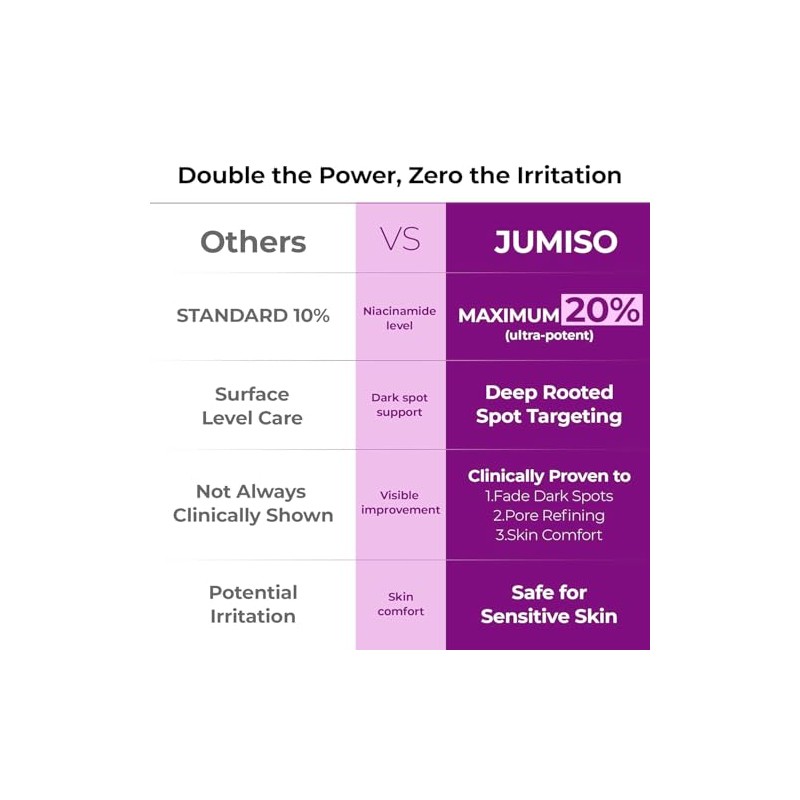 JUMISO Niacinamide 20 Serum - Korean Face Serum with Glutathione,