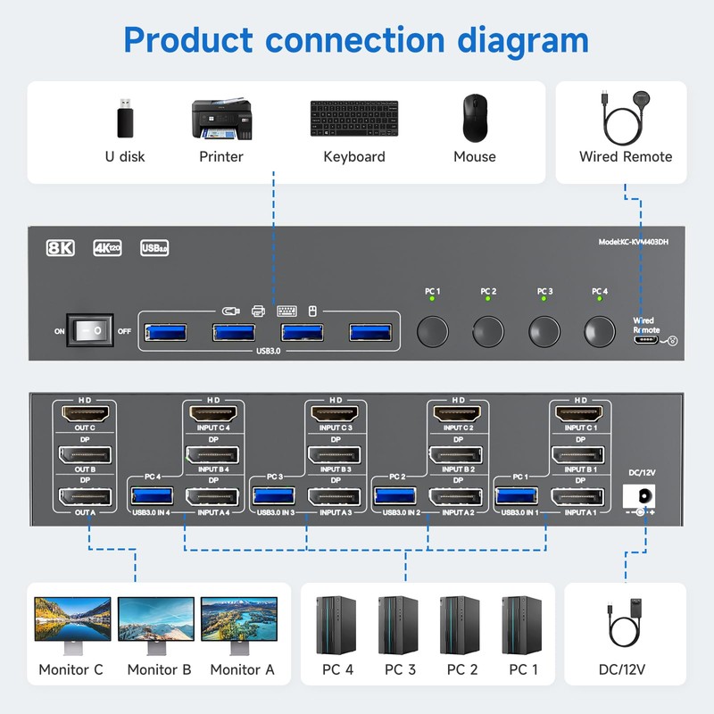 HDMI+2 Displayport KVM Switch 3 Monitors 4 Computers 8K@60Hz 4K@144Hz,4