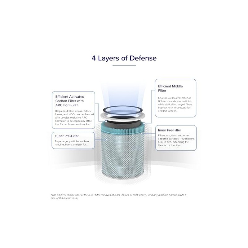 LEVOIT Genuine Core 600S-P Air Purifier Smoke Remover Replacement Filter,
