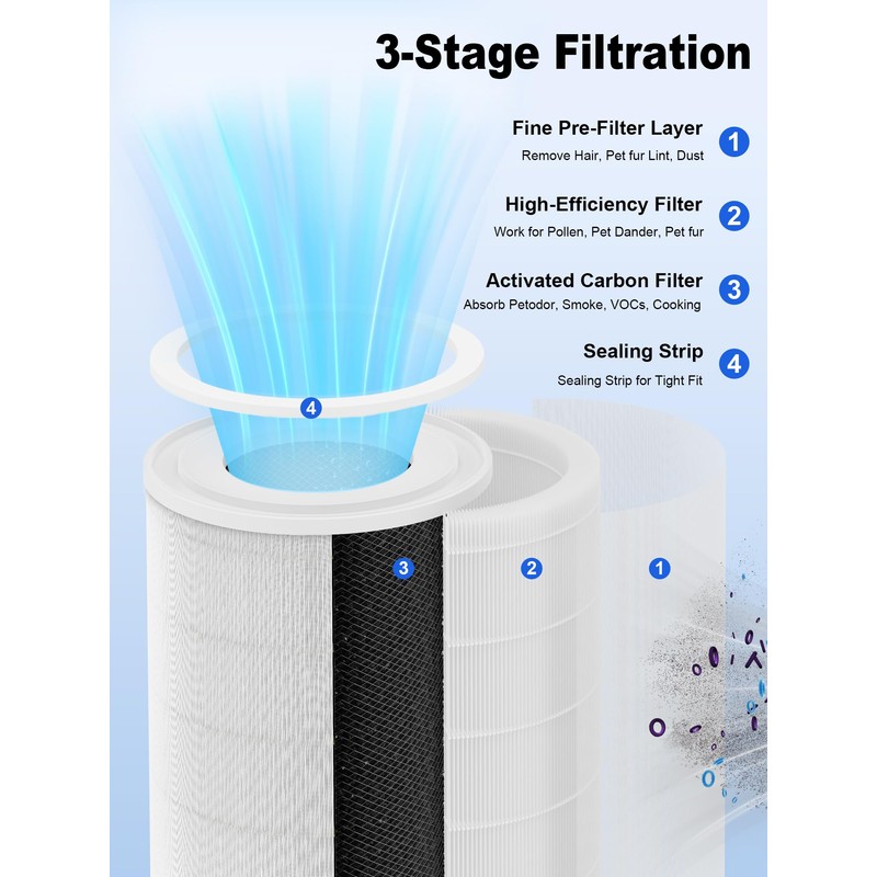 Ecofort 1000 Replacement Filters Compatible with Air Doctor 1000 Air
